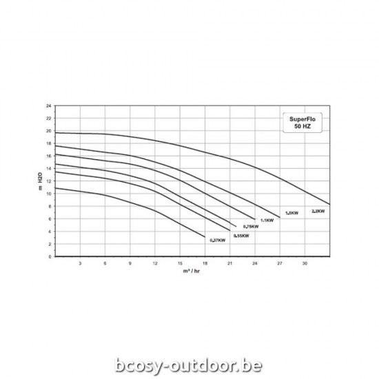 Pentair Zwembadcirculatiepomp Zwembadpomp Superflo 15 mono.