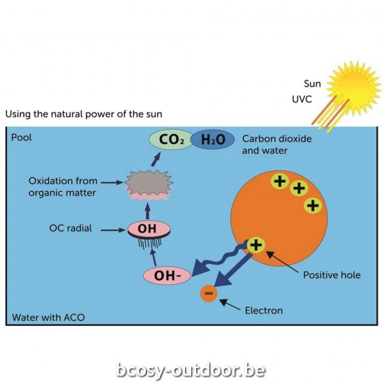 Dryden Aqua ACO 20 KG.