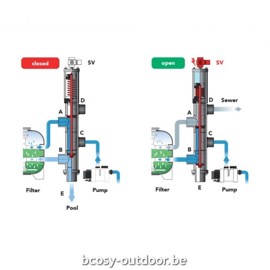 Besgo Auto backwash.