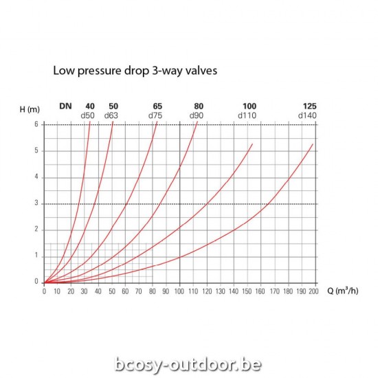 Uitverkoop bij Bcosy van Besgo autobackwashklep 3-weg-klep 3'.