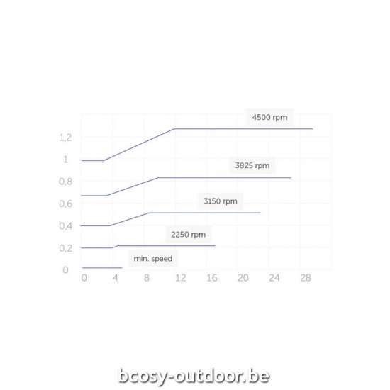 DAB Zwembadpomp met variabele snelheid E.SWIM 150M.