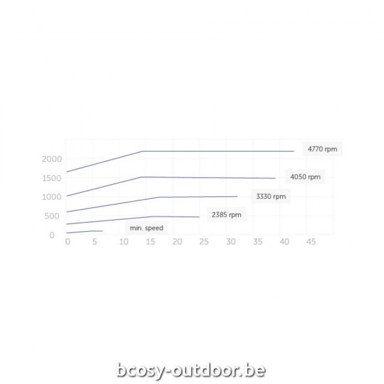 DAB Zwembadpomp met variabele snelheid E.SWIM 300M.