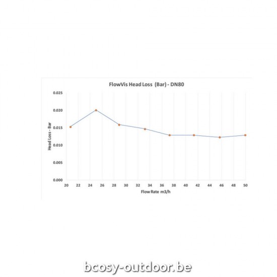 Mega deals bij Bcosy op H2FLOW Controls FlowVis debietmeter D90.