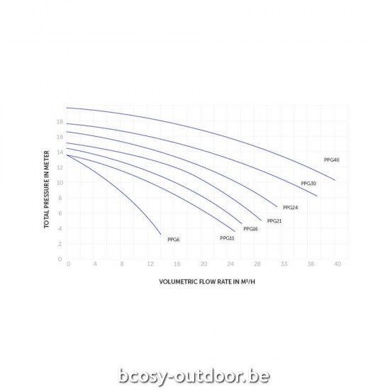 Laagste prijs garantie bij Bcosy voor Zwembadcirculatiepomp Zwembadpomp PPG 24 mono.