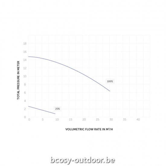 Beste prijs bij Bcosy voor Zwembadpomp met variabele snelheid PPG Aquagem InverPro 26m3/h.