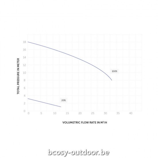 Zwembadpomp met variabele snelheid PPG Aquagem InverPro 32m3/h.