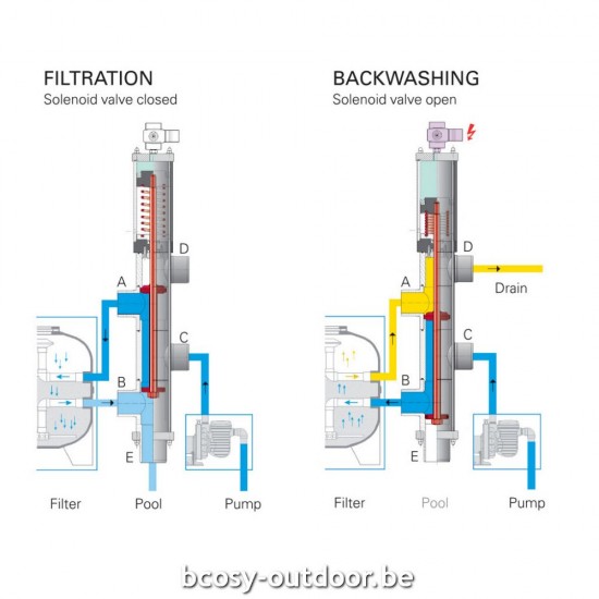 Besgo autobackwashklep 5-weg-klep 1,5' 204mm PPG filter Deluxe/Lacron.