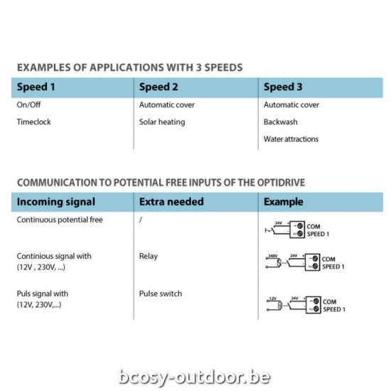 Invertek Zwembadpomp met variabele snelheid Frequentieregelaar Optidrive Outdoor IP66 3-phase - 4,00kW.