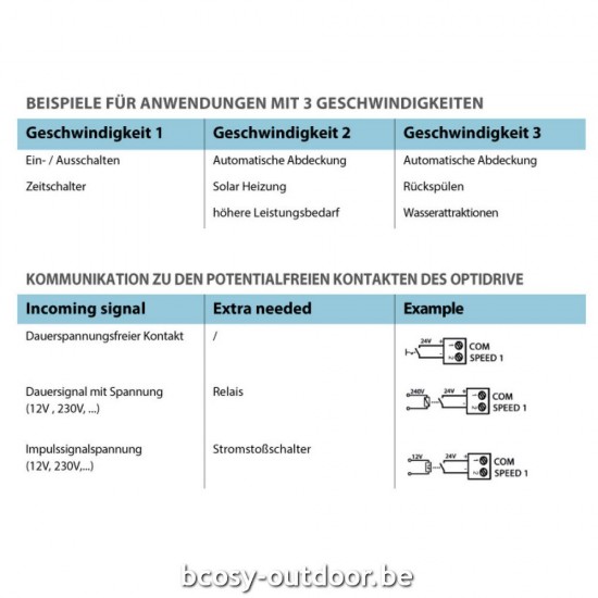 Promotie bij Bcosy op Invertek Zwembadpomp met variabele snelheid Frequentieregelaar Optidrive Outdoor IP66 3-phase - 4,00kW.