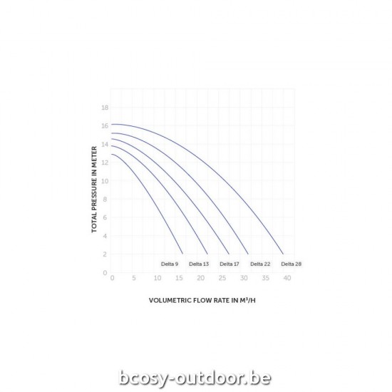 Speck Zwembadcirculatiepomp Zwembadpomp Badu Delta 17 tri.